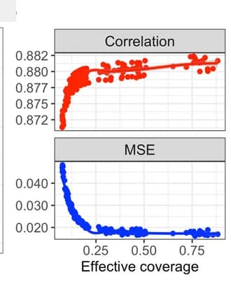 Open access visualization of Scatter Plot, Regression Plot, Variant Genotype, Gencove Pipeline, Sample Reads
