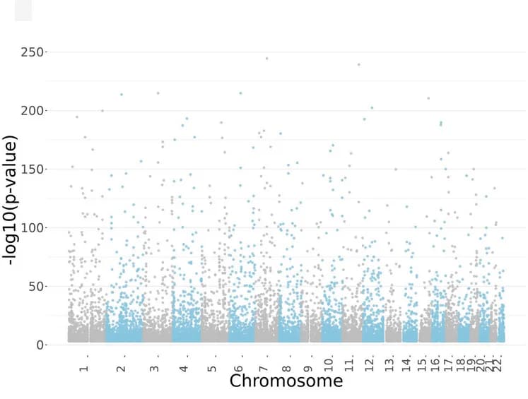 Open access visualization of Manhattan Plot, caQTL Peaks, Lead Variant