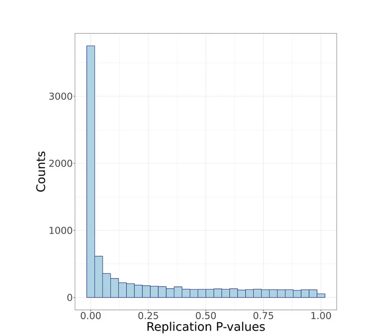 Open access visualization of Histogram, caQTL Peaks, Lead Variants, African LCLs, P Values