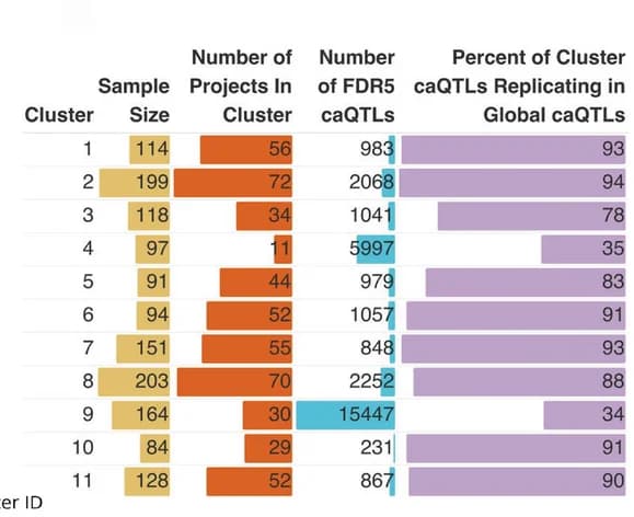 Open access visualization of Bar Plot, Cluster Characteristics, caQTLs, Replication, Bar Graph