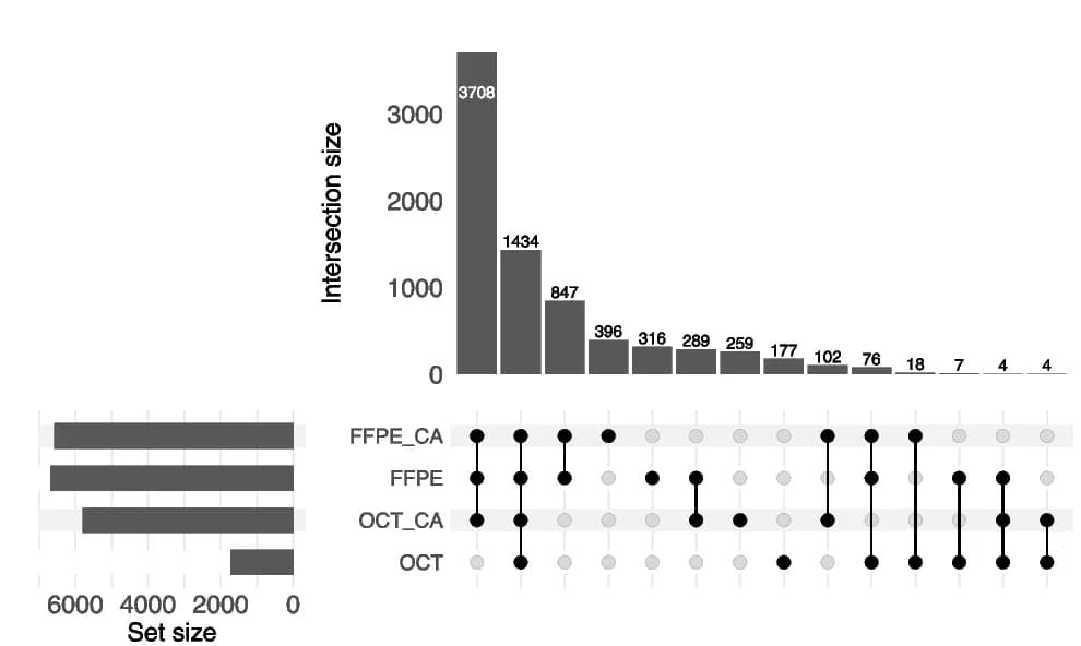Open access visualization of Bar Plot, UpSet, UpSet Plot, Detected Genes, Sample Type