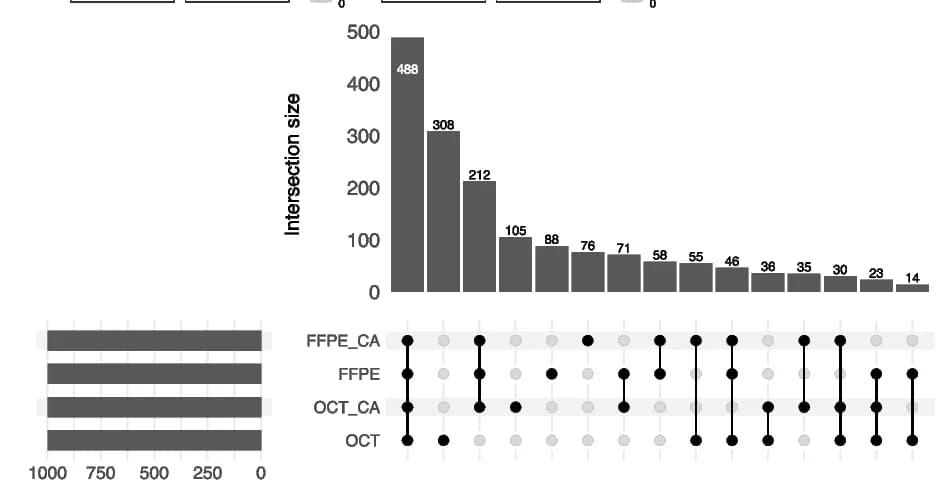 Open access visualization of Bar Plot, UpSet, UpSet Plot, SVGs, Sample Type