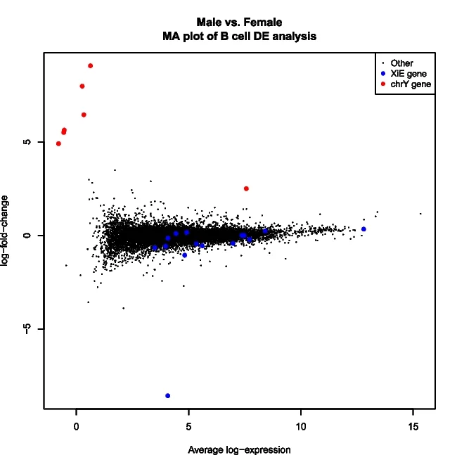 Open access visualization of Scatter Plot, Volcano Plot, Log-fold-change, Mean Expression, Differential Expression Analysis