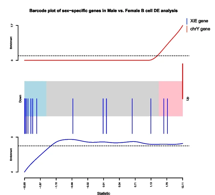 Open access visualization of Line Plot, Bar Plot, Barcode Plot, Differential Expression Analysis, Male Samples