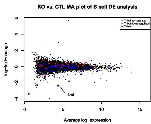 Open access visualization of Scatter Plot, Volcano Plot, Log-fold-change, Mean Expression Plot, Differential Expression Analysis