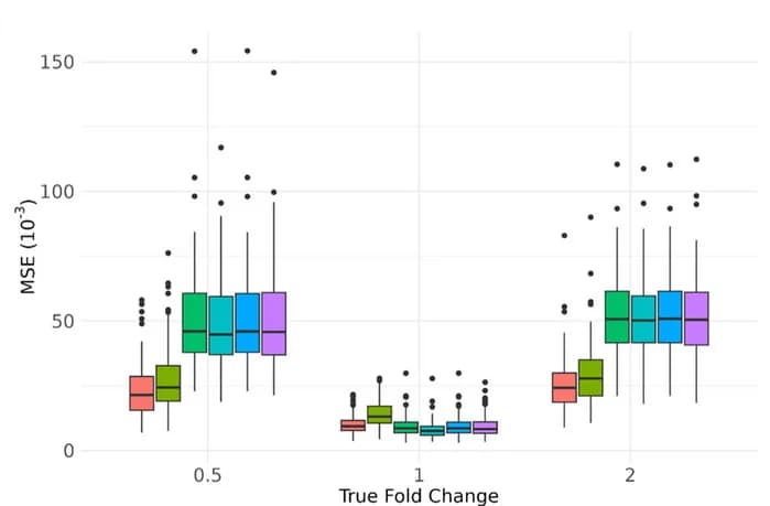 Open access visualization of Box Plot, Mean Squared Error, miRNA, miRglmm, miRglmm-Poisson