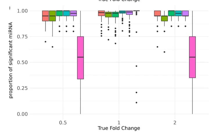 Open access visualization of Box Plot, Scatter Plot, Differential Expression, Wilcoxon, edgeR