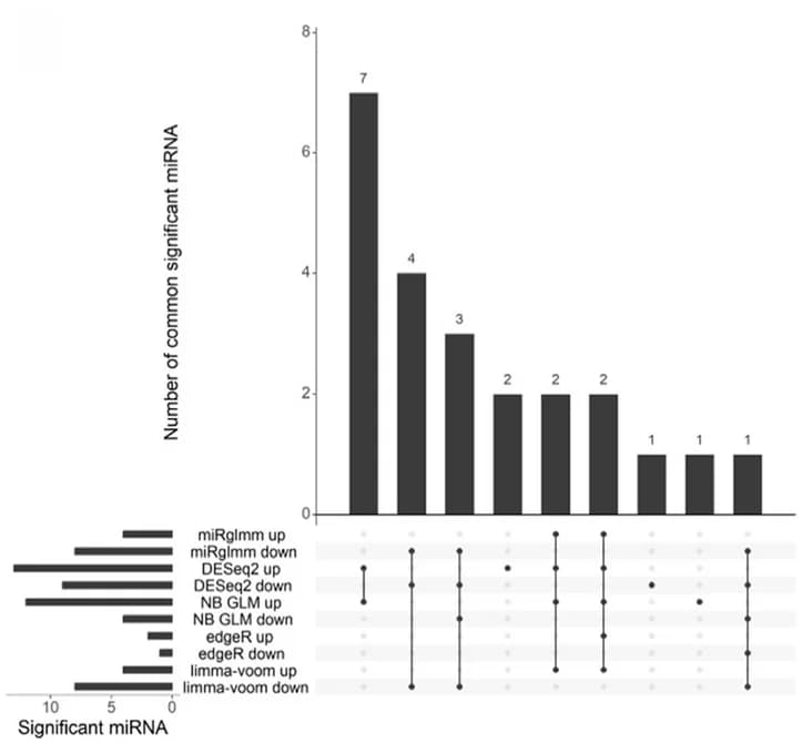 Open access visualization of Bar Plot, Scatter Plot, miRNA, Upset Plot