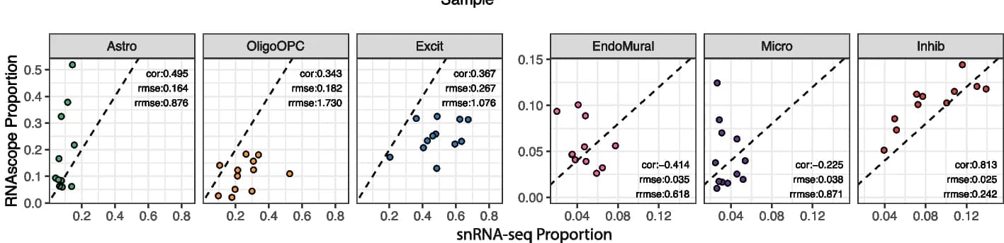 Open access visualization of Scatter Plot, Regression Plot, Scatter Plots, Cell Type Proportions, snRNA-seq