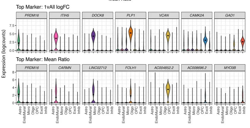 Open access visualization of Violin Plot, Violin Plots, Gene Expression, Cell Type, 1vALL