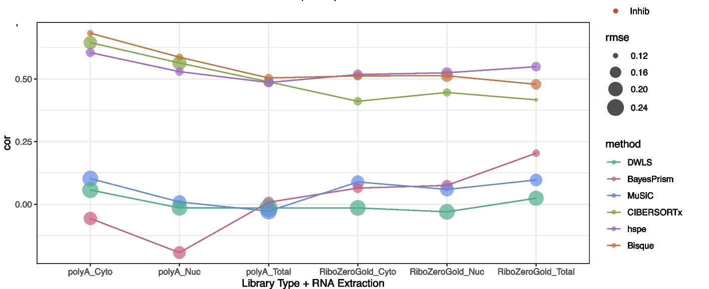 Open access visualization of Line Plot, Bubble Plot, Deconvolution Methods, Cell Type Proportions, RNAScope/IF
