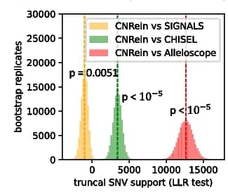 Open access visualization of Histogram, Log Likelihood Ratios, SNV, SIGNALS, CHISEL