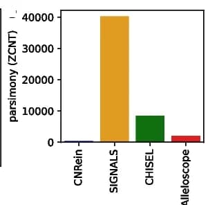 Open access visualization of Bar Plot, Phylogenetic Tree, Parsimony Score, CNRein, SIGNALS