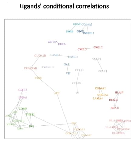 Open access visualization of Network, Ligands, Modules, Conditional Correlations