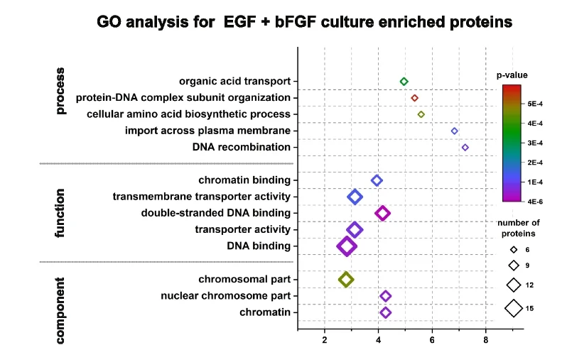 Open access visualization of Bubble Plot, Scatter Plot, Plots, GO Terms, Protein Sets
