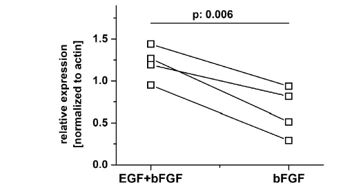 Open access visualization of Line Plot, Dot Plot, Hmgb2, Actin, EGF + bFGF