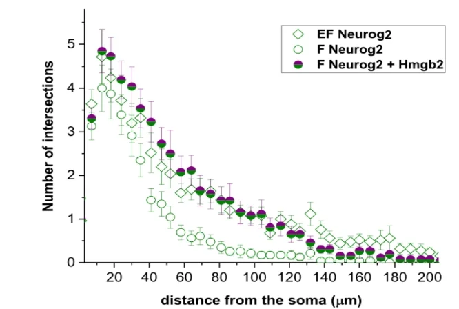 Open access visualization of Line Plot, Error Bars, Sholl Analysis, Induced Neurons, Neurog2