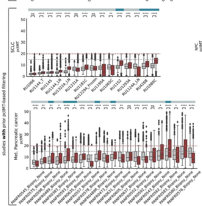 Open access visualization of Box Plot, Mitochondrial RNA, Tumor Microenvironment, Malignant Cells, Cohorts