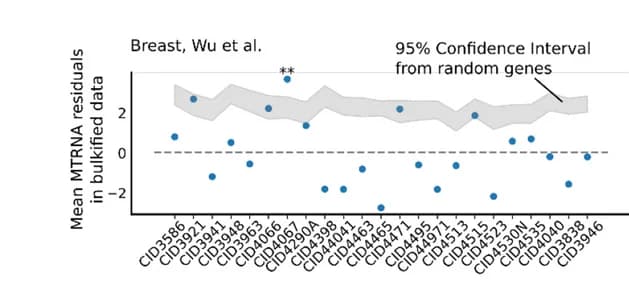 Open access visualization of Scatter Plot, Line Plot, Error Bars, Residuals, Gene Expression