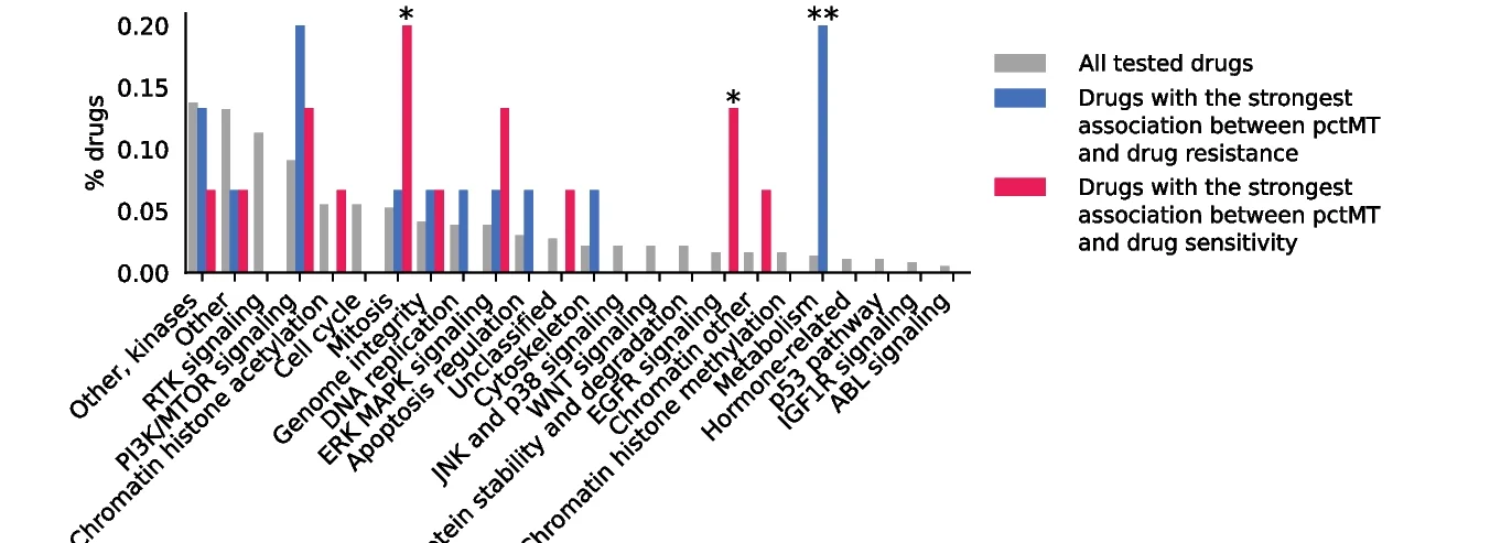 Open access visualization of Bar Plot, Clustered, Drugs, Drug Resistance, Drug Sensitivity