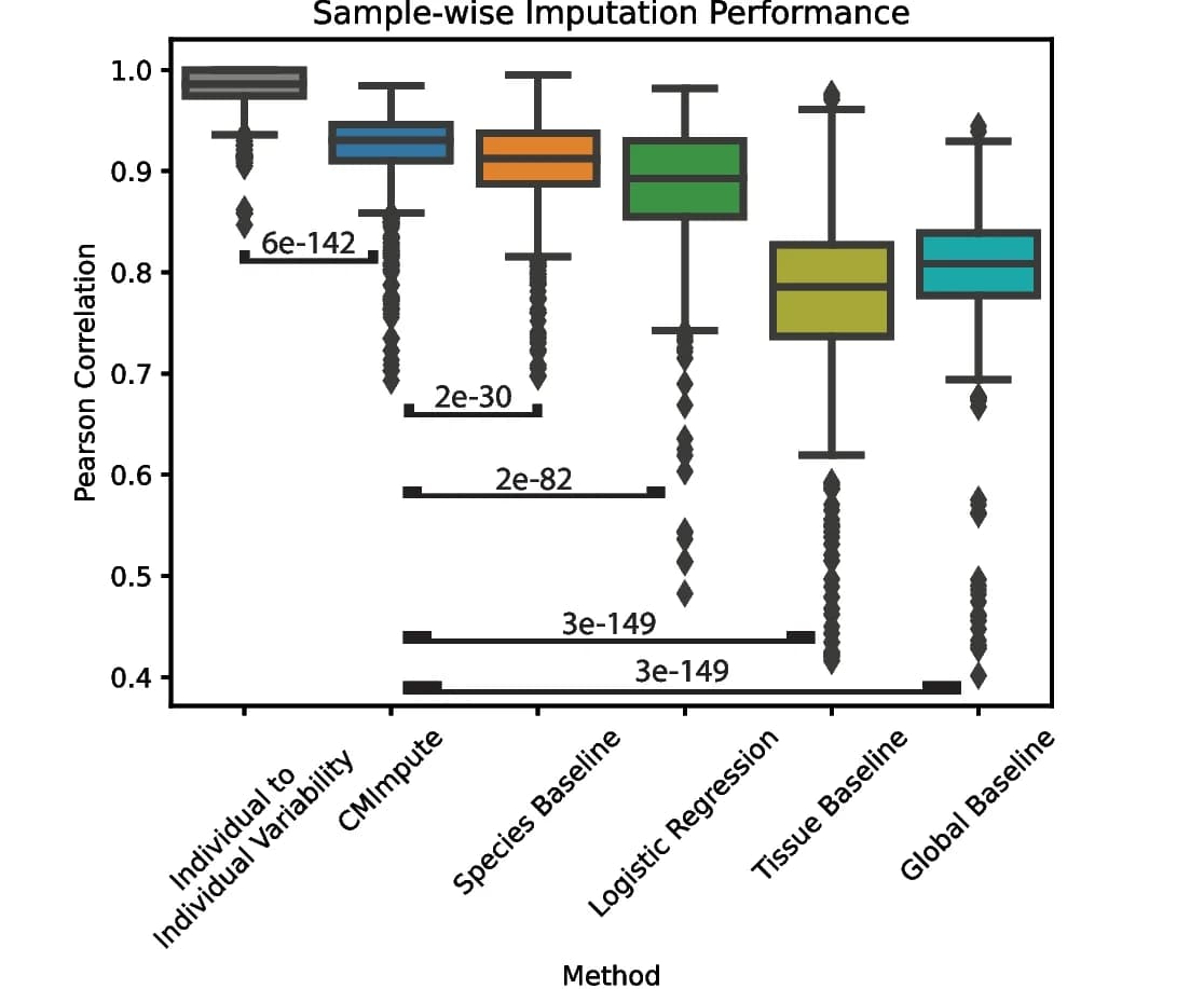 Open access visualization of Box Plot, Pearson Correlation, Imputation, Methylation Probes, Species
