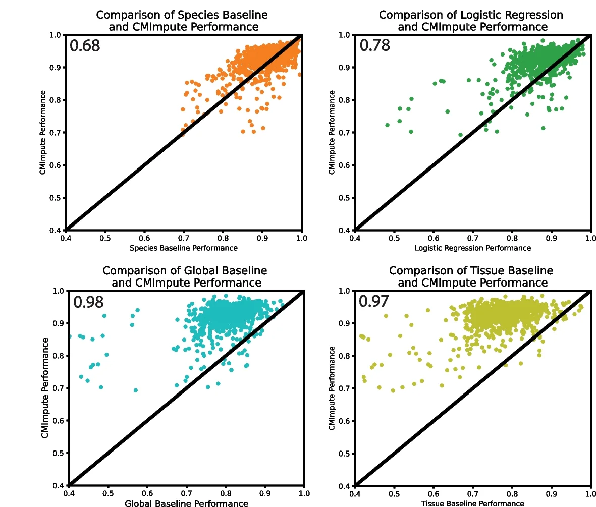 Open access visualization of Scatter Plot, Imputation Performance, Pearson Correlation, CMImpute, Species Baseline