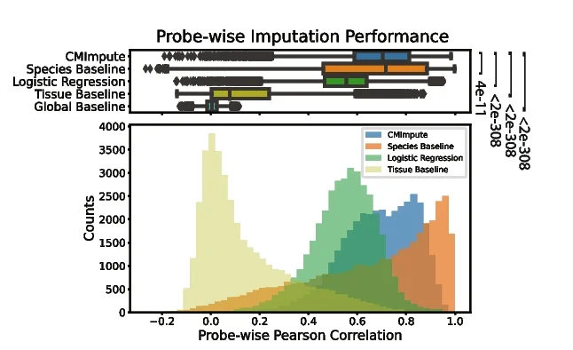Open access visualization of Box Plot, Density Plot, Probe-wise Pearson Correlation, Held-out Observed Values, All Probes