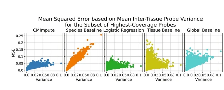 Open access visualization of Scatter Plot, Regression Plot, Probe-wise MSE, Mean Inter-Tissue Variance, Highest-Coverage Probes