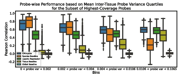 Open access visualization of Box Plot, Boxplot, Probe-wise Pearson Correlation, Held-out Observed Values, Highest-Coverage Probes