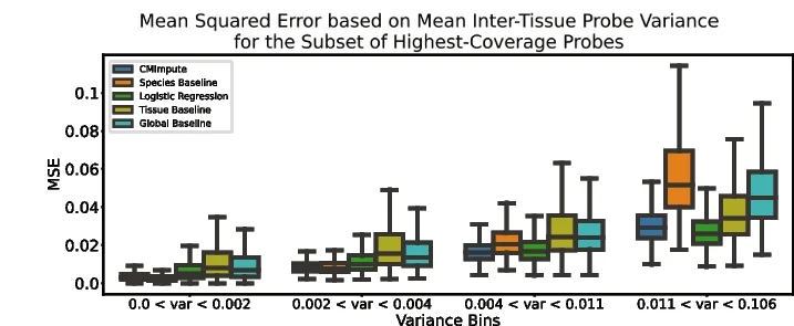 Open access visualization of Box Plot, Clustered, Boxplot, Probe-wise MSE, Mean Inter-Tissue Variance Quartile