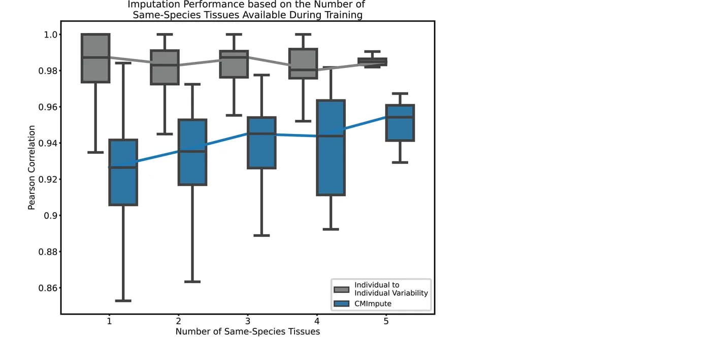 Open access visualization of Box Plot, Line Plot, Pearson Correlation, Tissue Types, Training Data