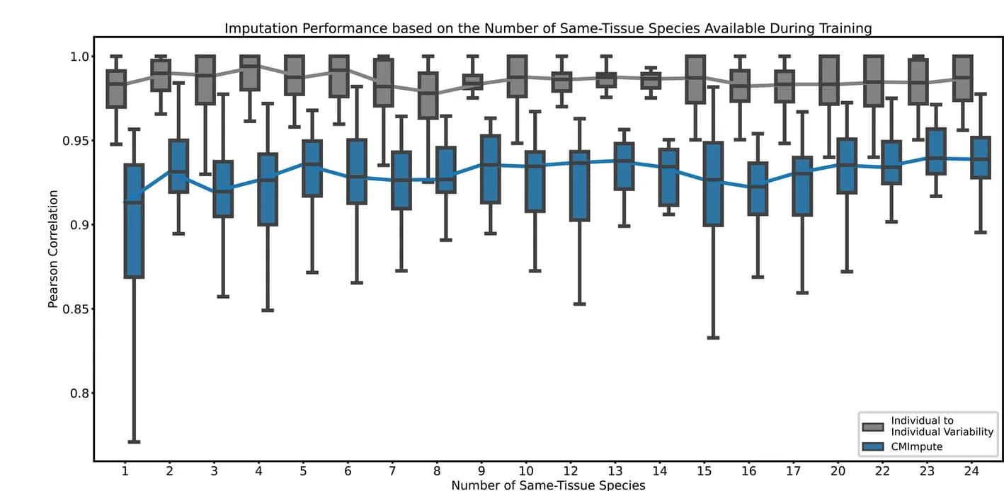 Open access visualization of Box Plot, Line Plot, Pearson Correlation, Species, Training Data