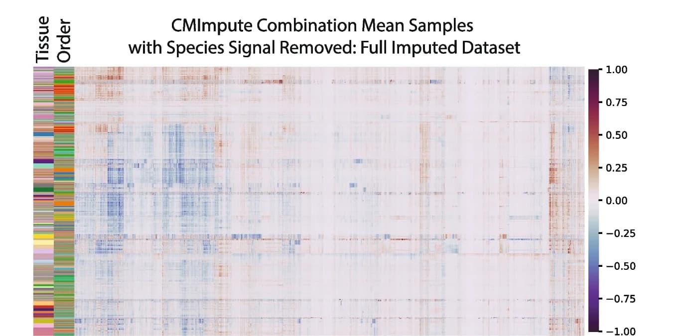 Open access visualization of Heatmap, Imputed Dataset, Species Signal, Differentially Methylated Regions, Hierarchical Clustering