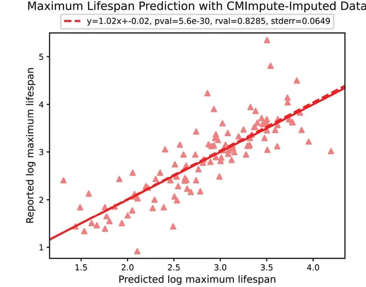 Open access visualization of Scatter Plot, Regression Plot, Linear Regression Analysis, Maximum Lifespan, Methylation