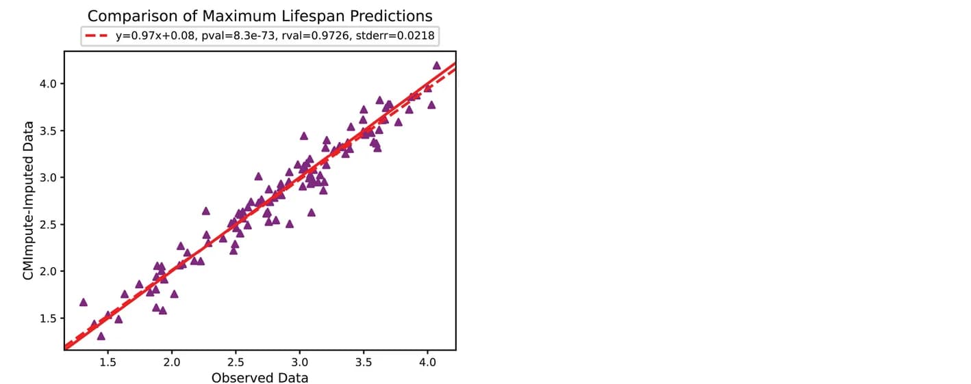 Open access visualization of Scatter Plot, Regression Plot, Maximum Lifespan, Methylation, Imputation