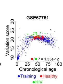 Open access visualization of Scatter Plot, HIV, P Values