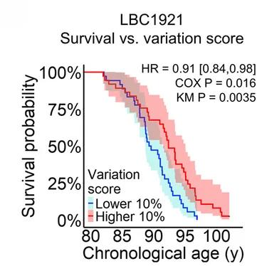 Open access visualization of Line Plot, Survival Curve, Error Bars, Kaplan-Meier Survival Curves, Variation Score