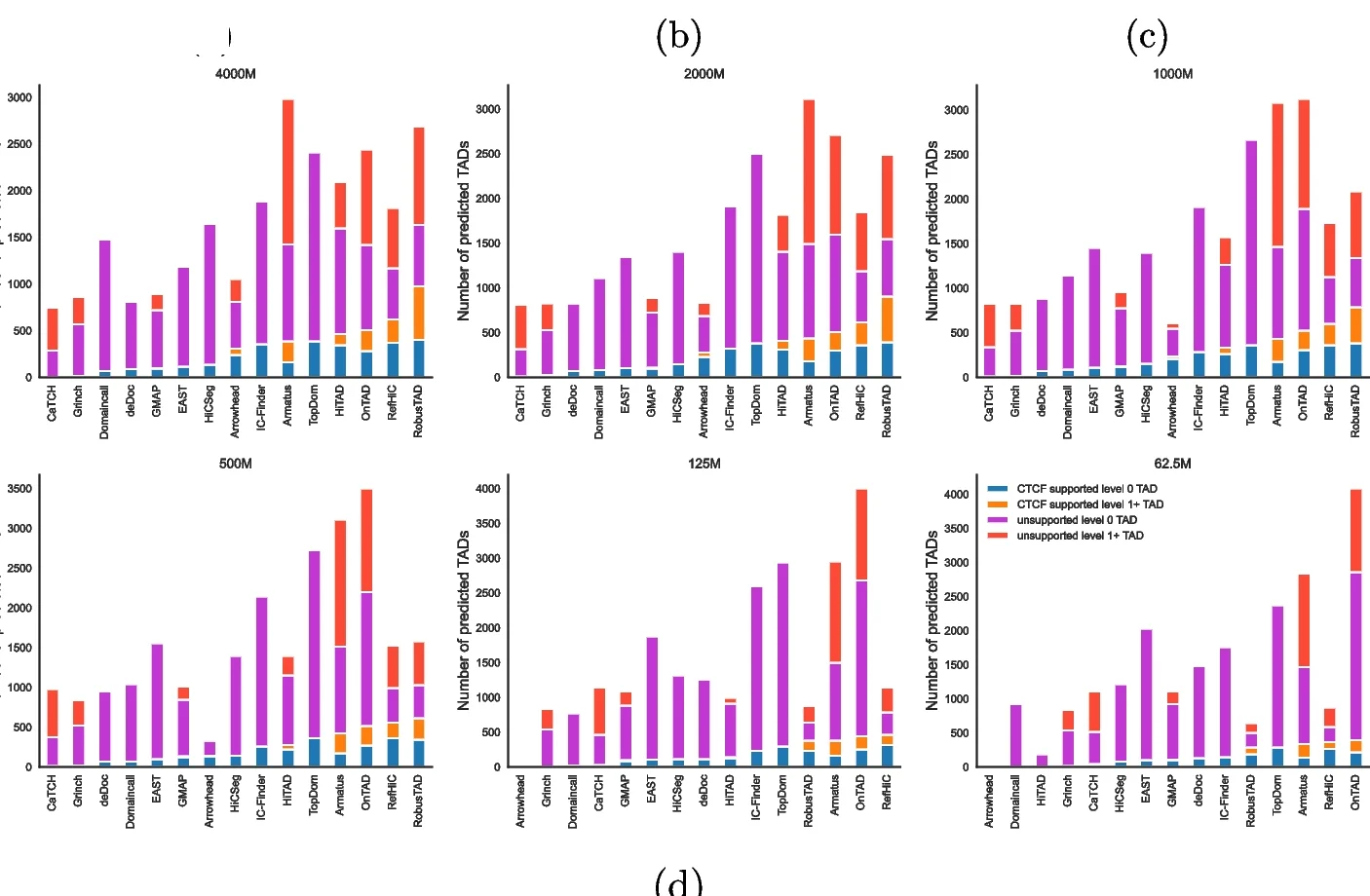 Open access visualization of Bar Plot, Stacked Bar Plot, TAD Prediction, Hi-C Data, Downsampling
