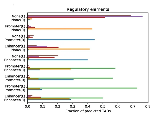 Open access visualization of Bar Plot, Clustered, TADs, Regulatory Elements, Domain Boundaries