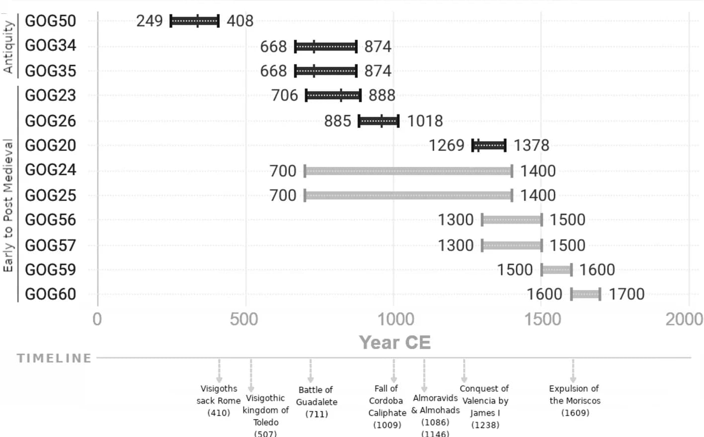 Open access visualization of Bar Plot, Error Bars, Ages, Individuals, Timeline