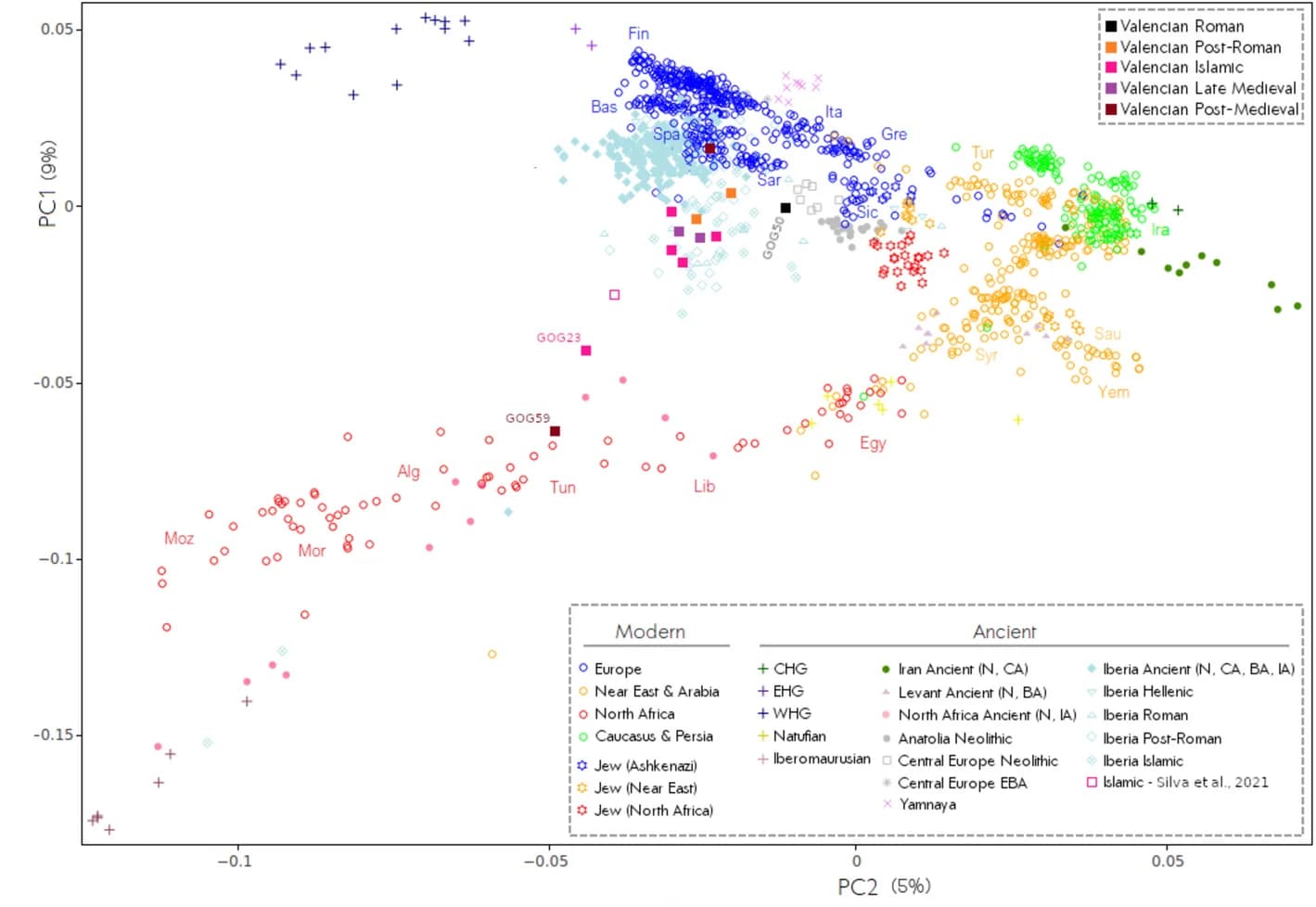 Open access visualization of Scatter Plot, PCA, PCA Plot, Mediterranean Populations, Ancient Genomes
