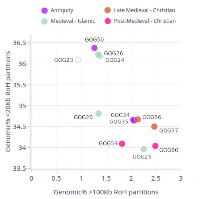 Open access visualization of Scatter Plot, Genomic Fraction, Imputed Chromosomes, Organic ROH, Chromosome Size