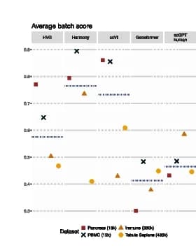 Open access visualization of Scatter Plot, HVG, Harmony, scVI, scGPT