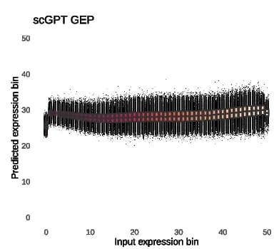 Open access visualization of Scatter Plot, Regression Plot, scGPT, Gene Expression Prediction, Masked Language Modeling