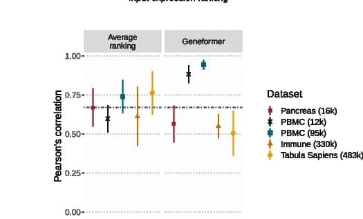 Open access visualization of Scatter Plot, Error Bars, Pearson's Correlation, Input Expression Ranking, Predicted Expression Ranking