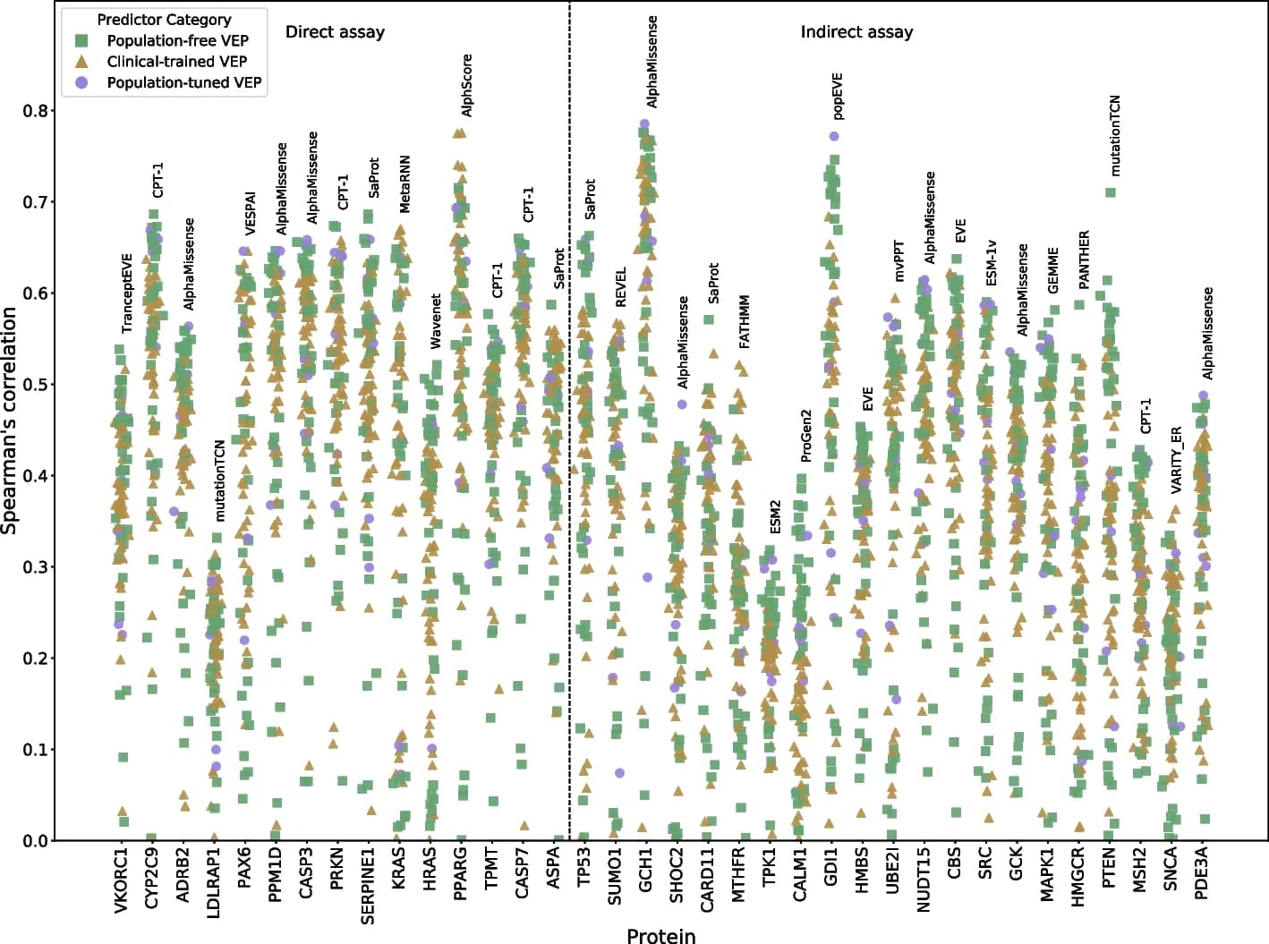 Open access visualization of Scatter Plot, Variant Effect Scores, VEPs, DMS Experiments, Spearman Correlation