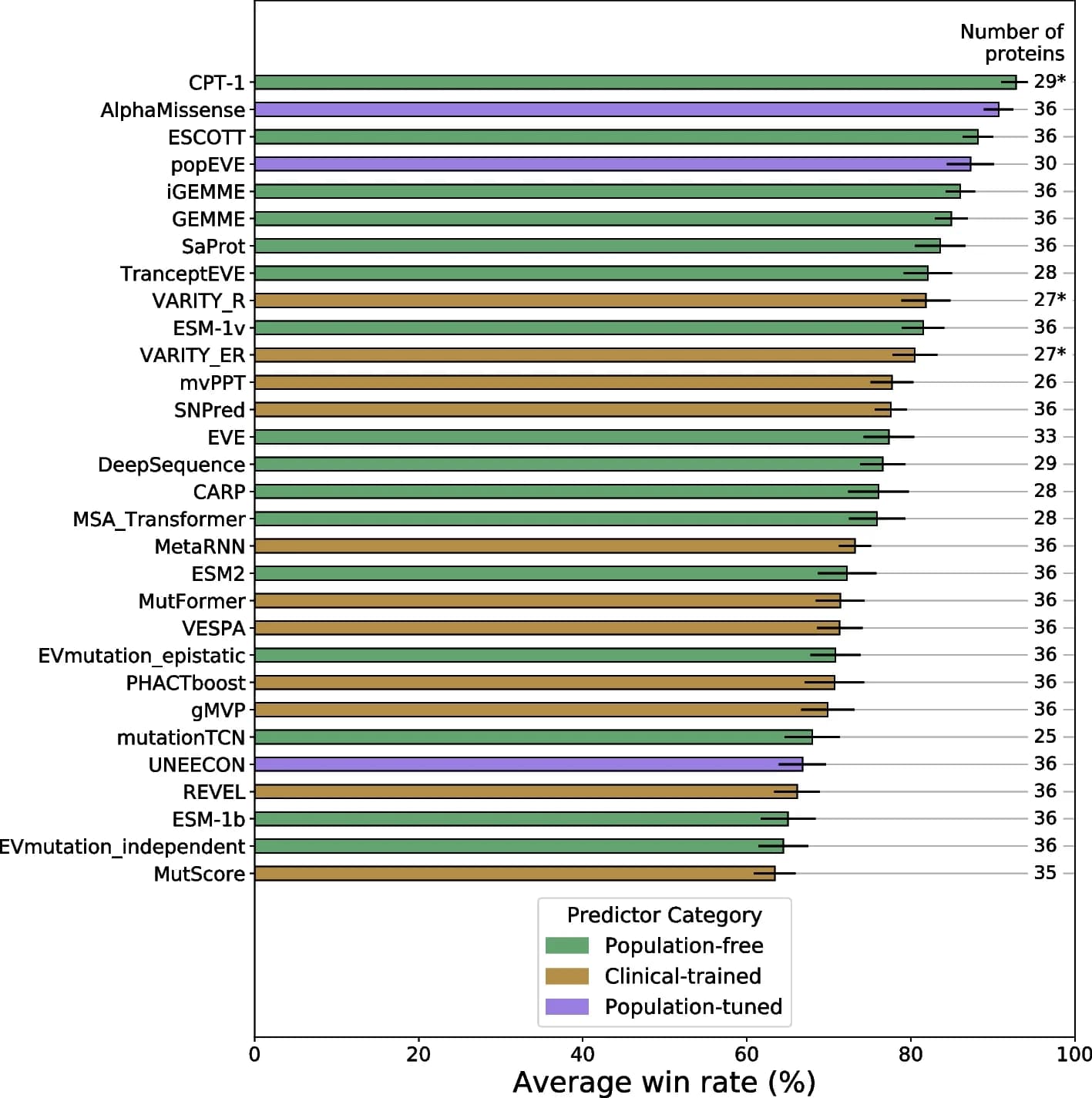 Open access visualization of Bar Plot, Error Bars, VEPs, DMS Benchmark, Spearman's Correlation