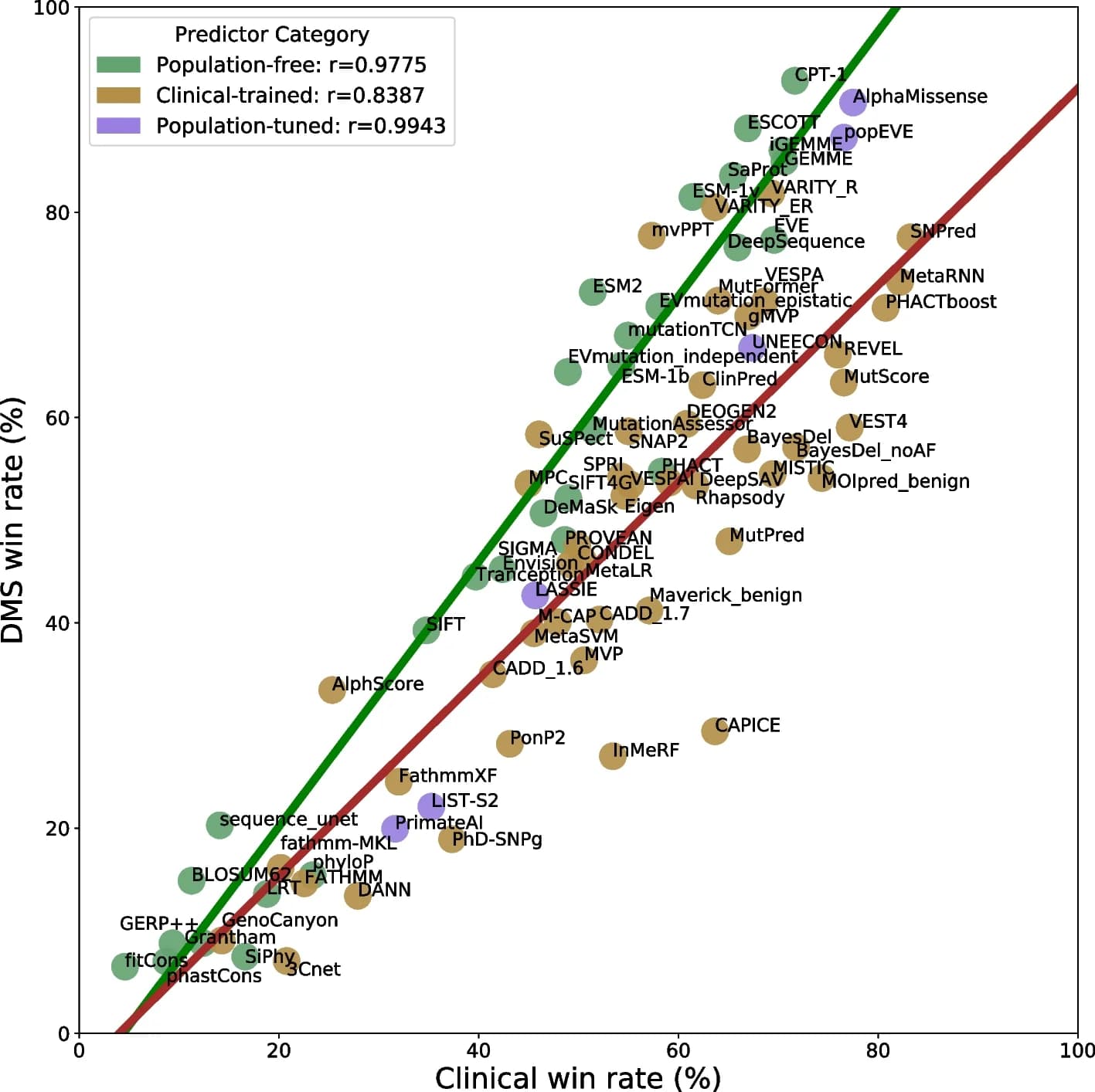 Open access visualization of Scatter Plot, Regression Plot, VEPs, DMS, Clinical Benchmarks