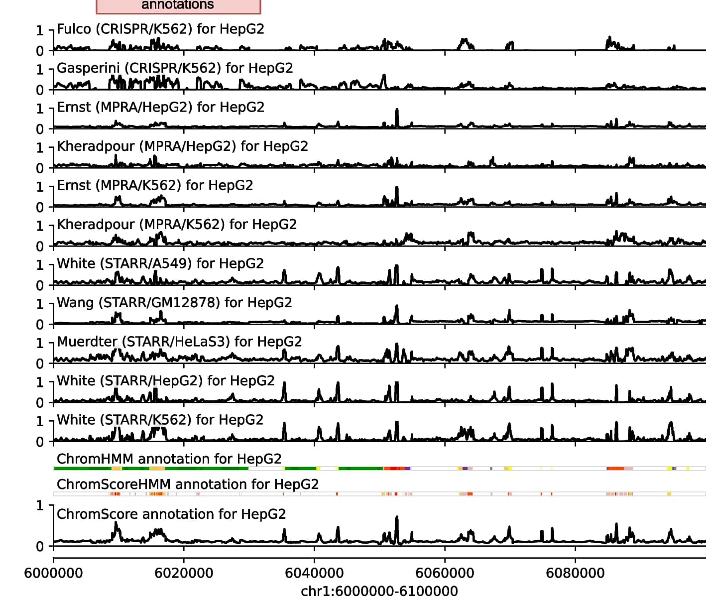 Open access visualization of Line Plot, Regulatory Activity Score Tracks, ChromHMM Chromatin State Annotations, ChromScore Track, ChromScoreHMM Annotations