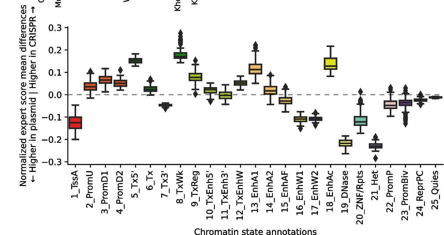 Open access visualization of Box Plot, Box Plots, Normalized Score Differences, Cell Types, Plasmid-Based